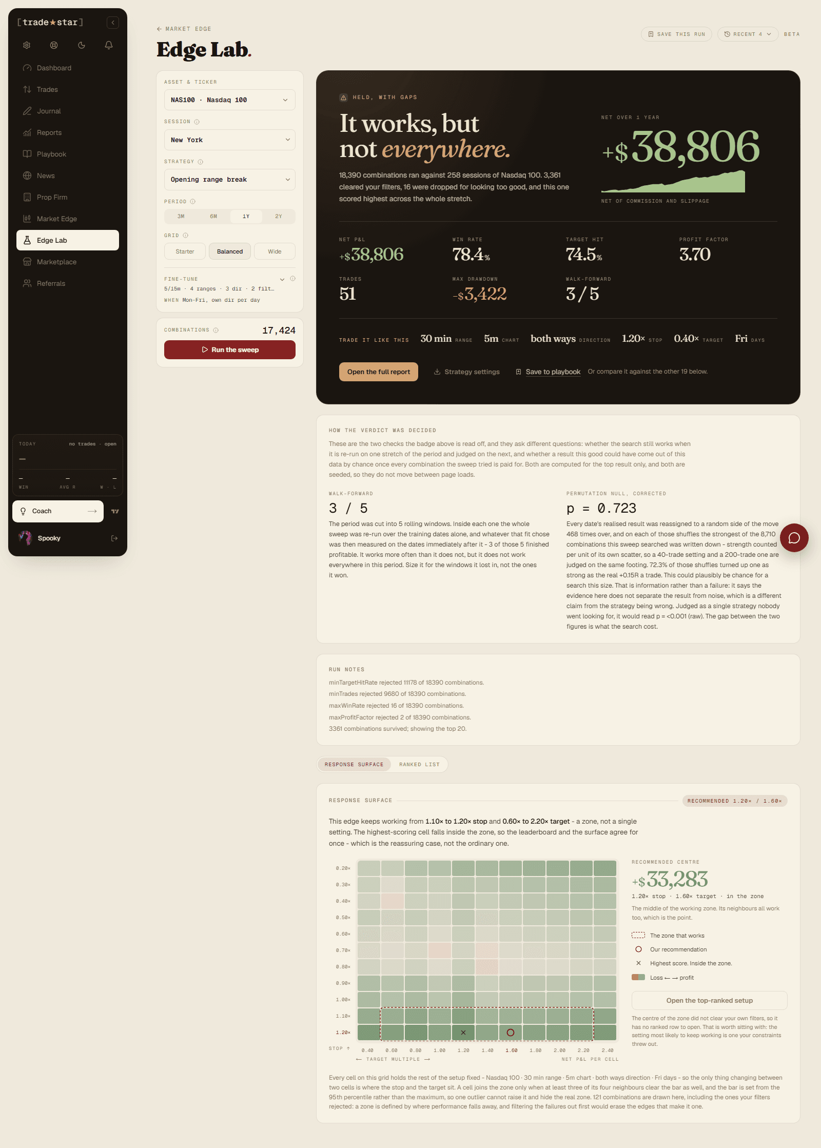 An Edge Lab result, with the verdict, the headline numbers and the response surface