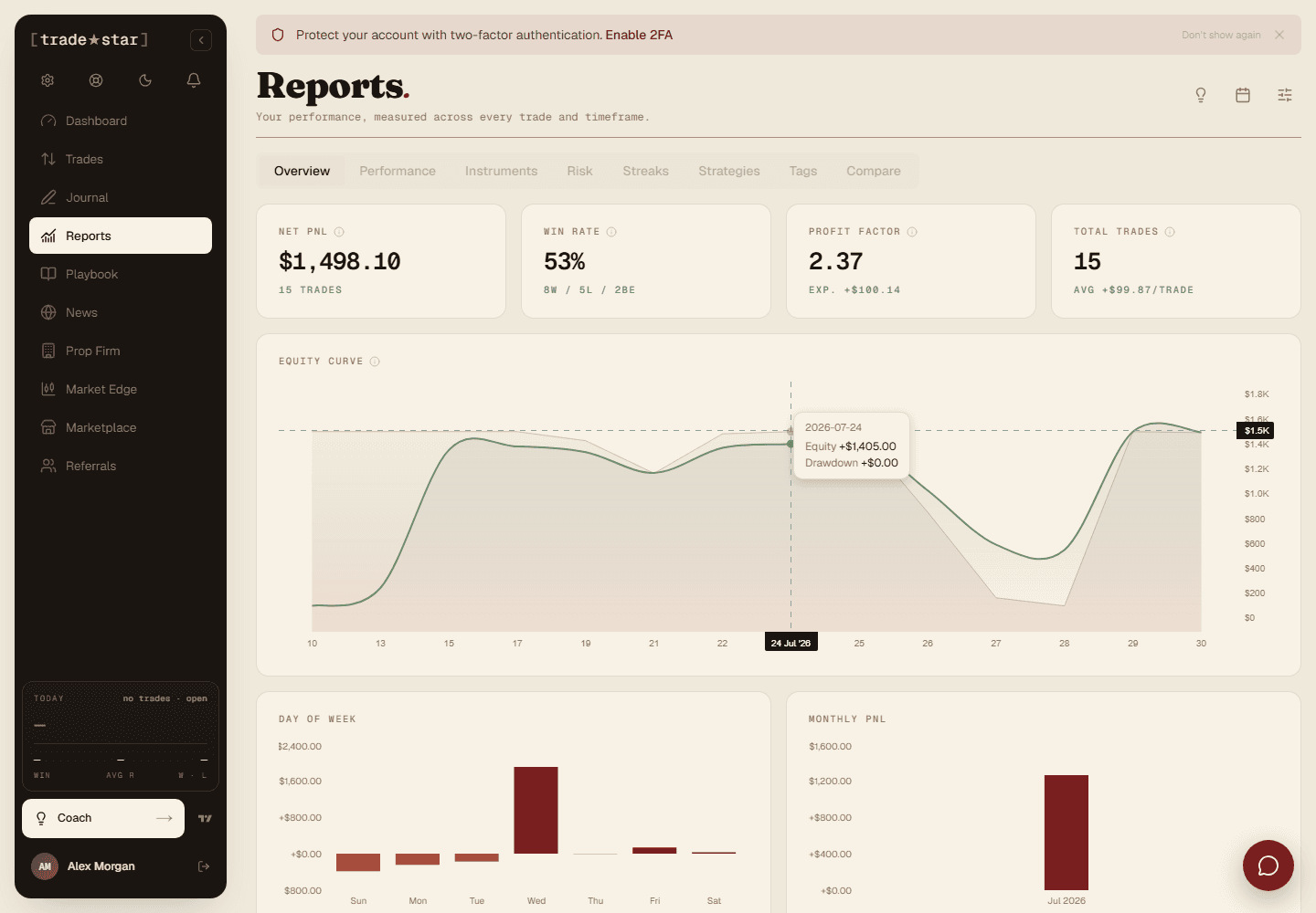 The Reports Overview tab: equity curve, day-of-week bars, and monthly P&L